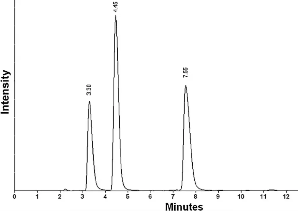 HPLC Chromatograms