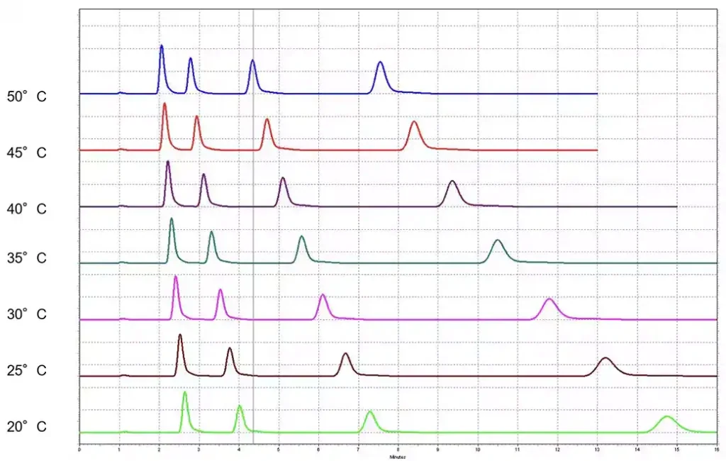 Retention Time Variability in HPLC Analyses