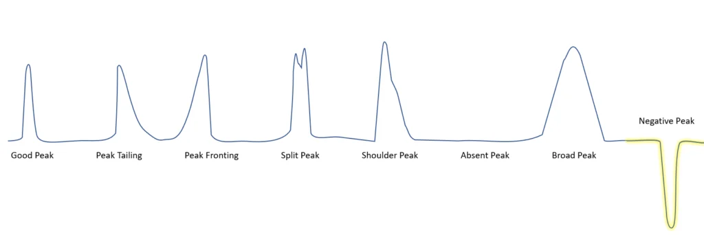 Poor Peak Shape and Resolution in HPLC